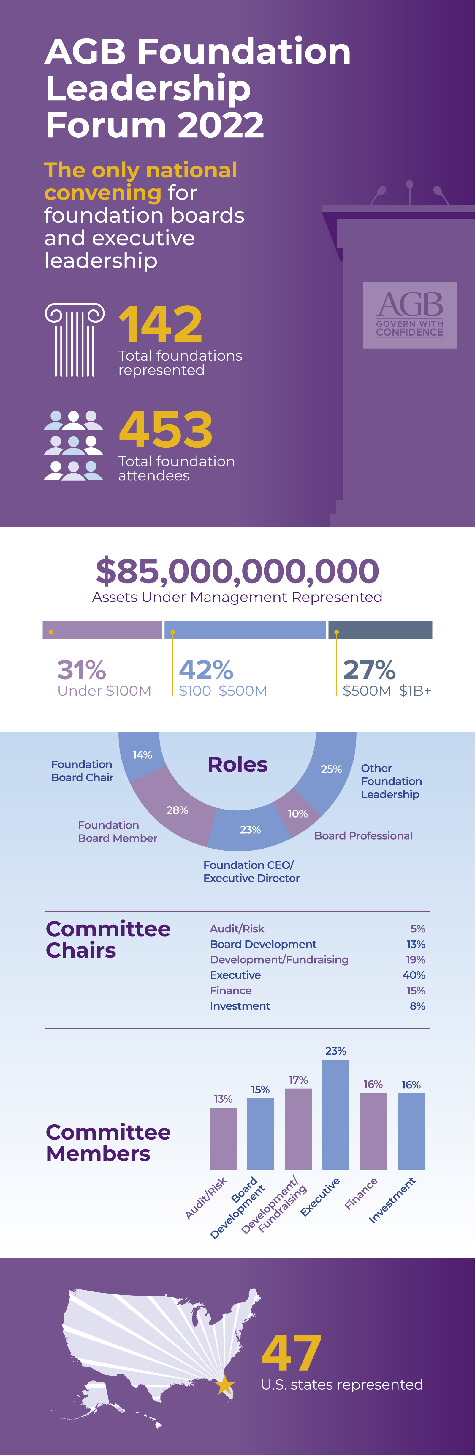 AGB Foundation Leadership Forum 2022 graphic attendee make-up