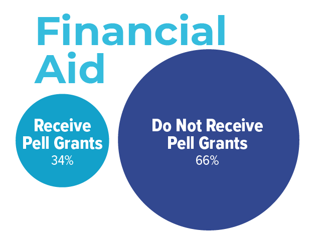 66% of today's college students do not receive Pell Grants and 34% do receive Pell Grants.