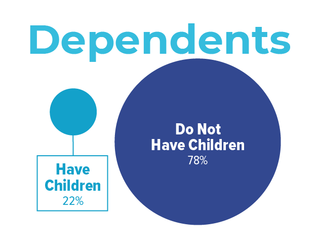 22% of today's college students have children and 78% do not have children.