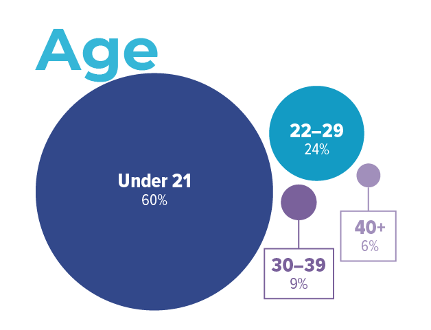 Infographic showing Ages under 21 represent 60%, age 22-29 represent 24% of population and the remainder are 30+ years old.